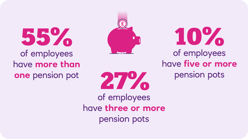 55% of employees have more than one pension pot. 27% of employees have three or more pension pots. 10% of employees have five or more pension pots.